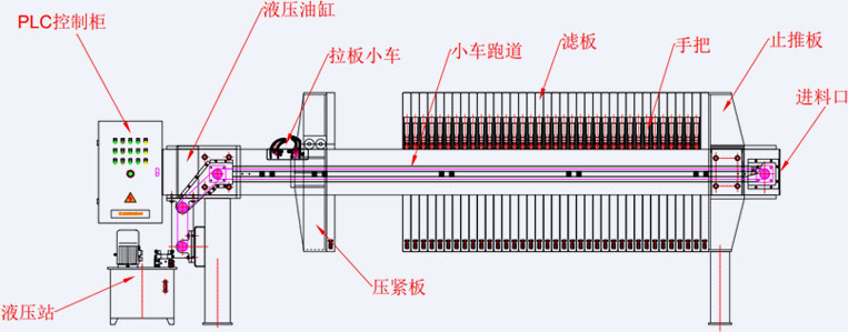 廂式壓濾機的結構組成